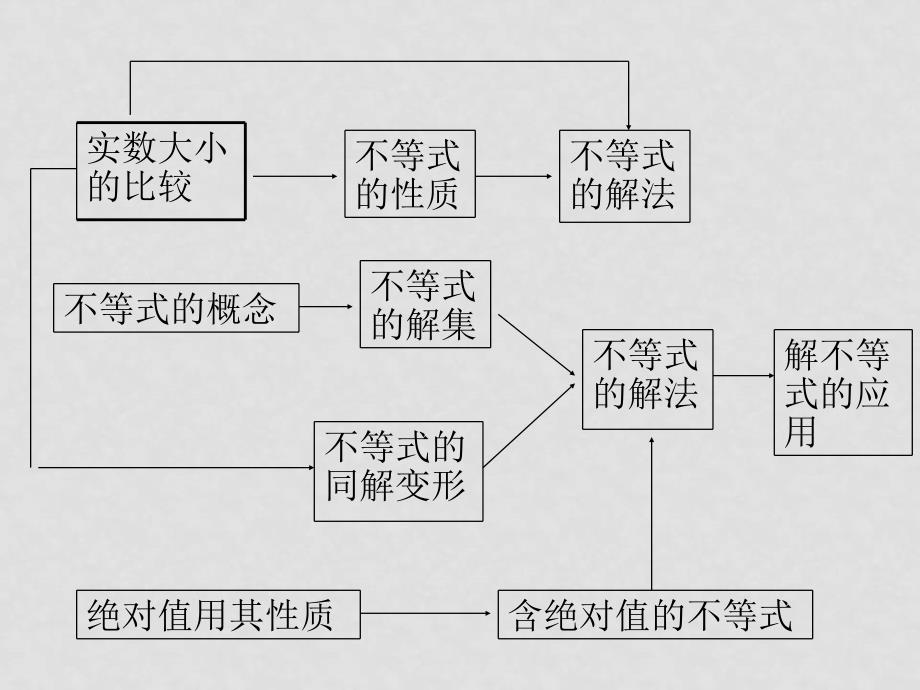 高三数学 不等式复习课件不等式复习_第2页