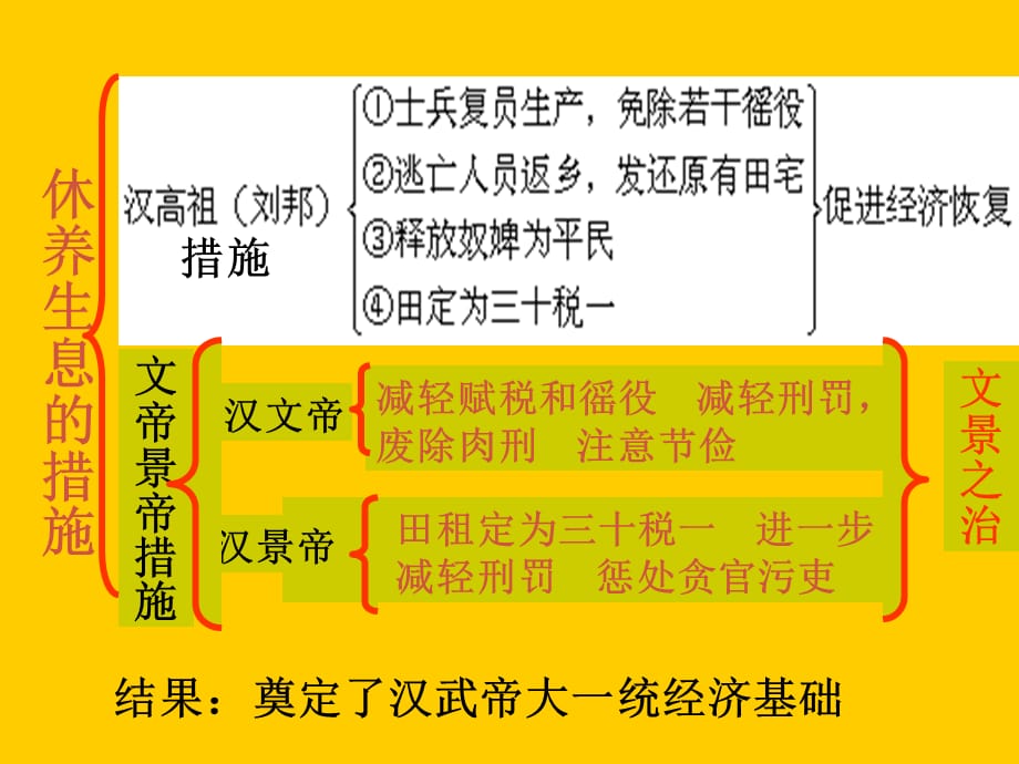 七年级历史上 大一统的汉朝 课件人教版_第5页