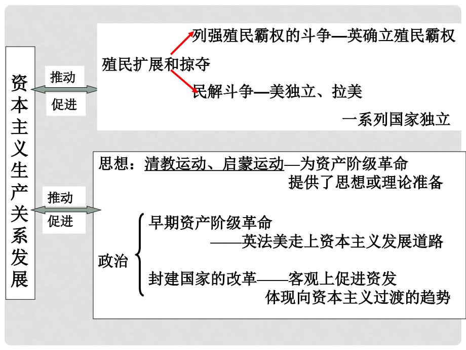 高中历史：议会与王权矛盾冲突（民主与专制斗争）课件新人教版选修２_第3页