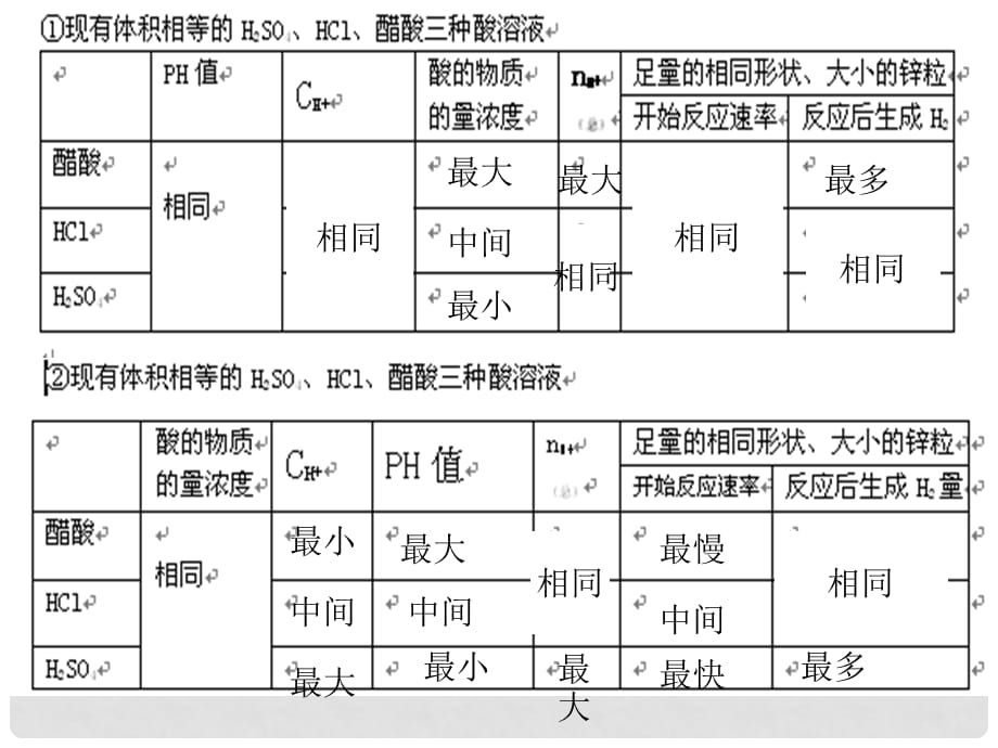 高中化学第三章第二节课件+教案+学案人教版学选4§323_第5页