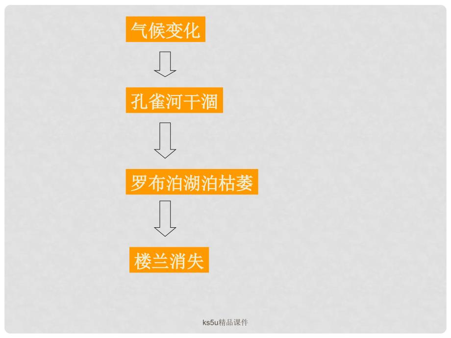 高中地理：全球气候变化对人类活动的影响 课件（湘教版必修1）_第4页