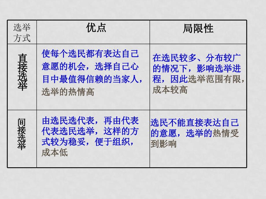 高中政治 2.1　民主选举：投出理性一票　课件3人教版必修2_第4页