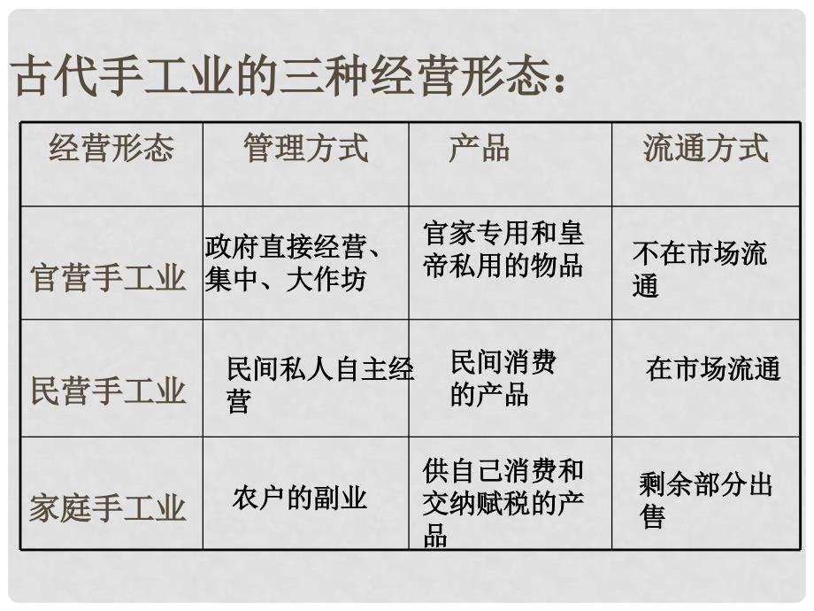 高中历史1.2《古代中国的手工业经济》课件（3）人民版必修二_第2页