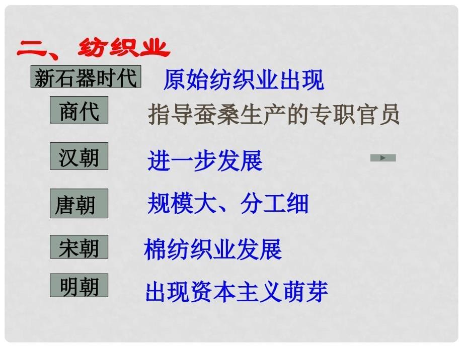 高中历史1.2《古代中国的手工业经济》课件（3）人民版必修二_第5页