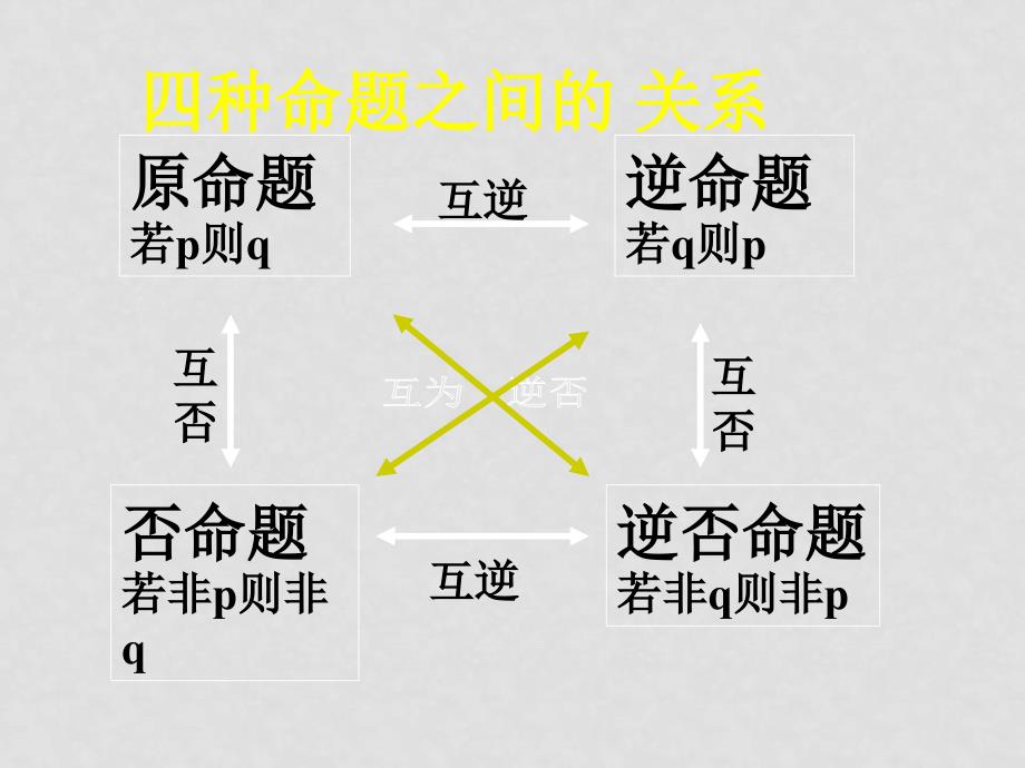 高中数学常用逻辑用语全套课件苏教版选修1新建文件夹1四种命题_第4页