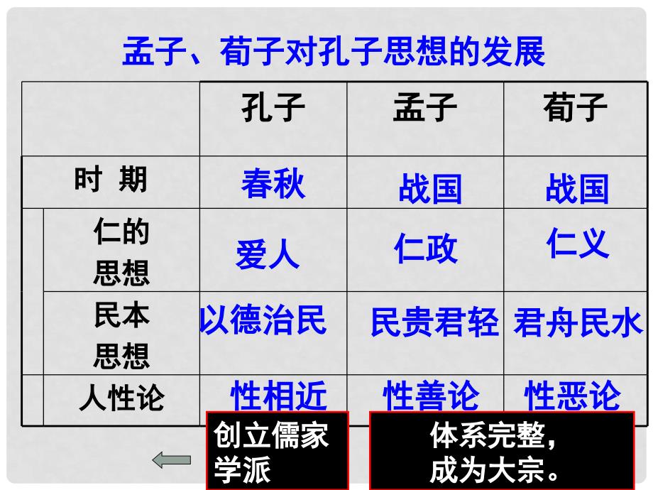 高中历史：1.1《“百家争鸣”和儒家思想的形成二》江苏课件（新人教必修3）_第4页