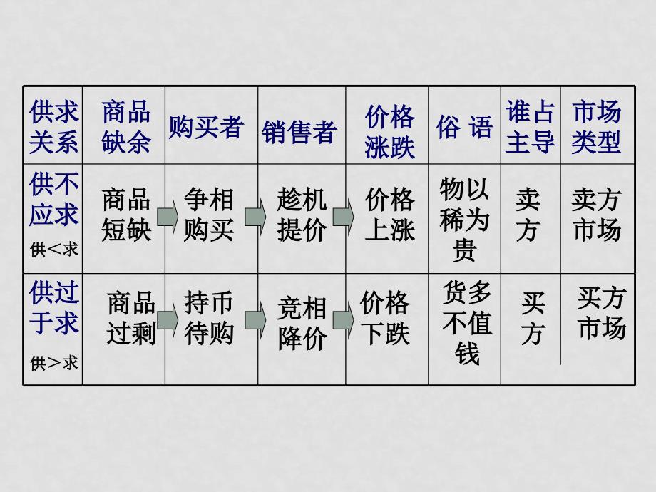 高中政治2.1影响价格的因素课件新人教版必修1_第4页