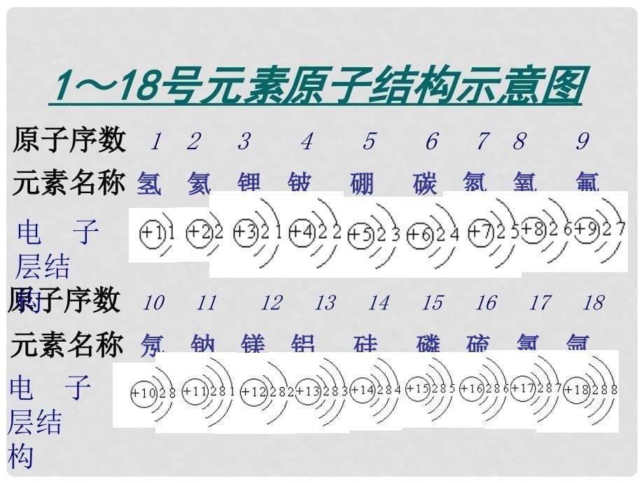 高中化学第一章 物质结构 元素周期律课件总结新人教版必修2第二节 元素周期律4_第5页