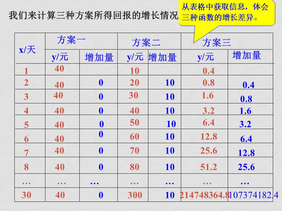 高中数学3.2.1几类不同增长的函数模型2 课件人教版必修1_第4页