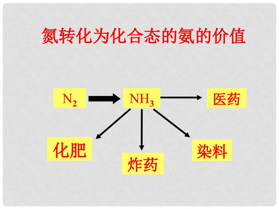 高中化学：2.4 合成氨条件的选择 课件（旧人教版必修2）_第2页