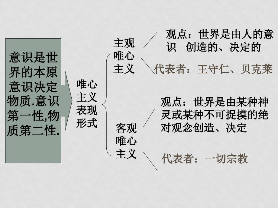 高中政治生活与哲学第二课第二框：唯物主义与唯心主义课件人教版必修四_第4页