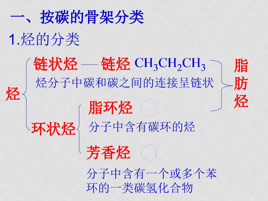 高中化学新人教选修5 有机化合物的分类(ppt)_第3页