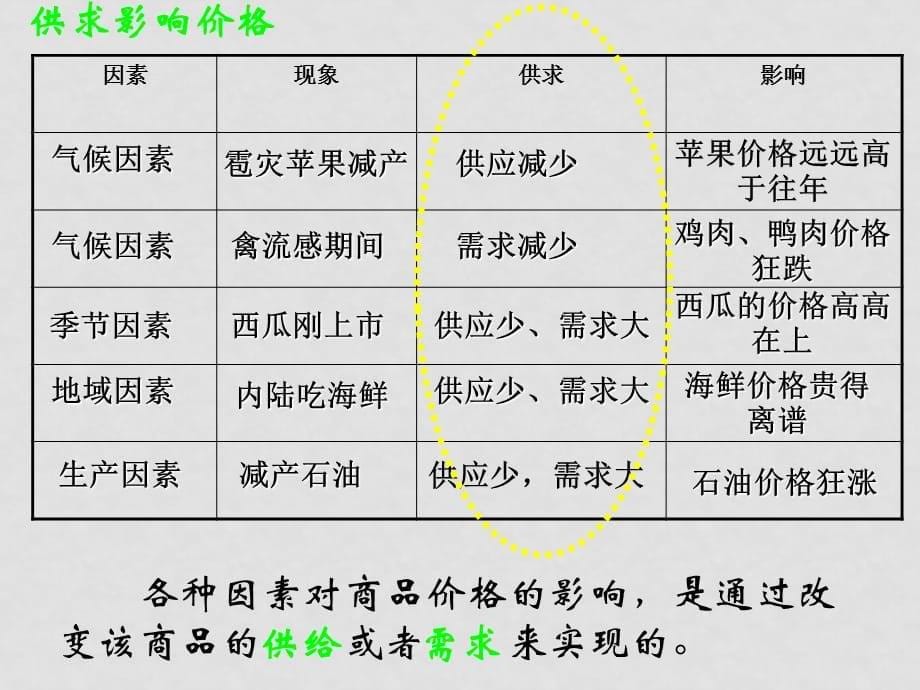 高中政治 《经济生活》1.3影响价格的因素课件 新人教版必修1_第5页