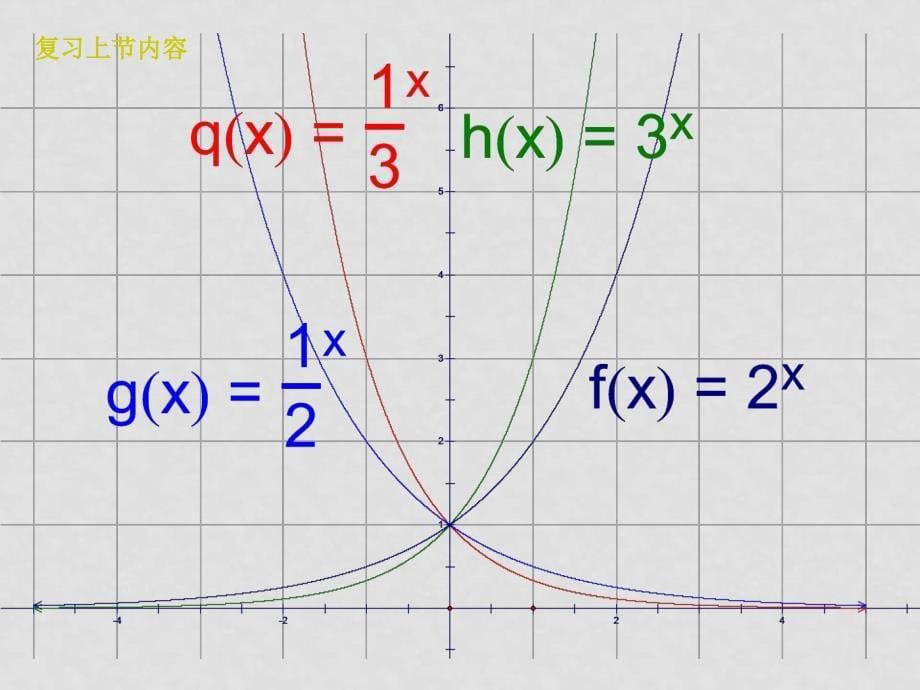 高中数学指数函数 课件 北大师版必修一_第5页