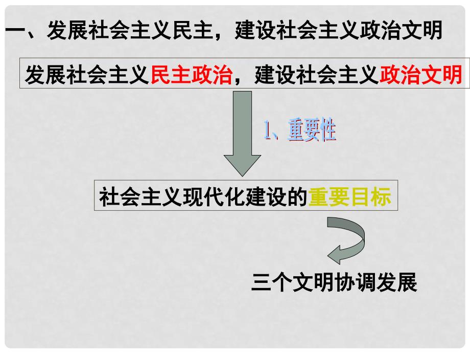 高中政治综合探究3 社会主义民主的特点和优势课件必修2_第2页