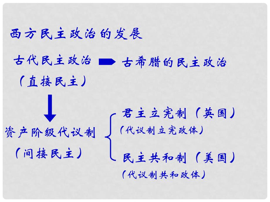 高中历史第四单元构建资产阶级代议制的政治框架文课件选修2第四单元 第1课_第2页