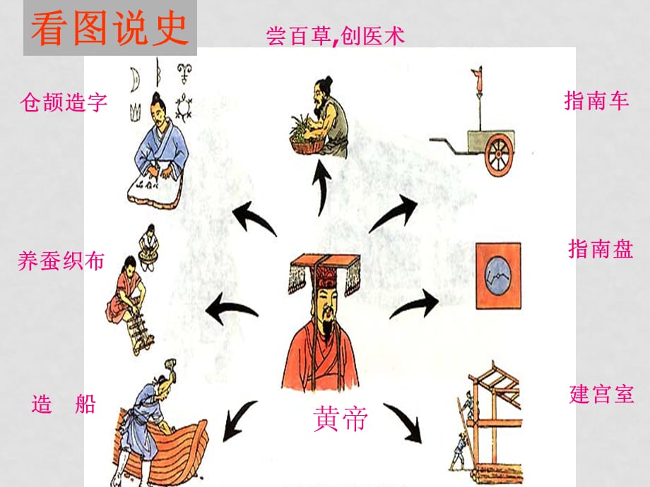 七年级历史上册 1.3《传说时代的文明曙光》课件（2）北师大版_第4页