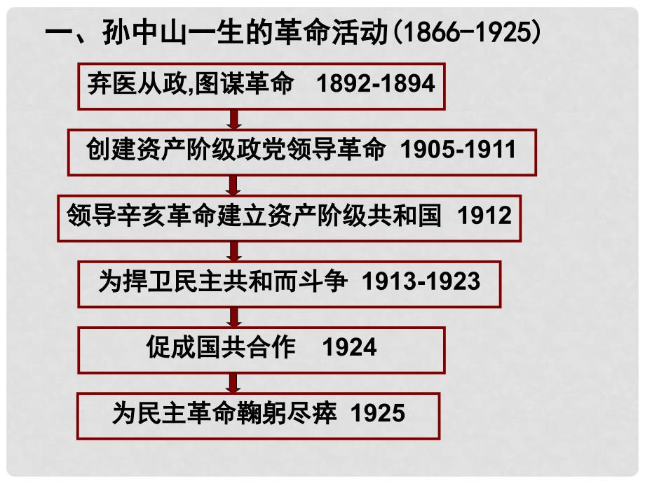 高中历史第四单元 中国民主革命的先驱课件新人教版选修4_第3页