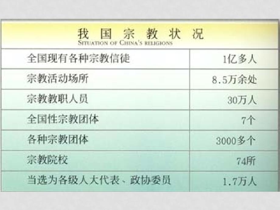 高中政治3.3.0《第七课　我国的民族区域自治制度及宗教政策》课件新人教版必修2_第4页