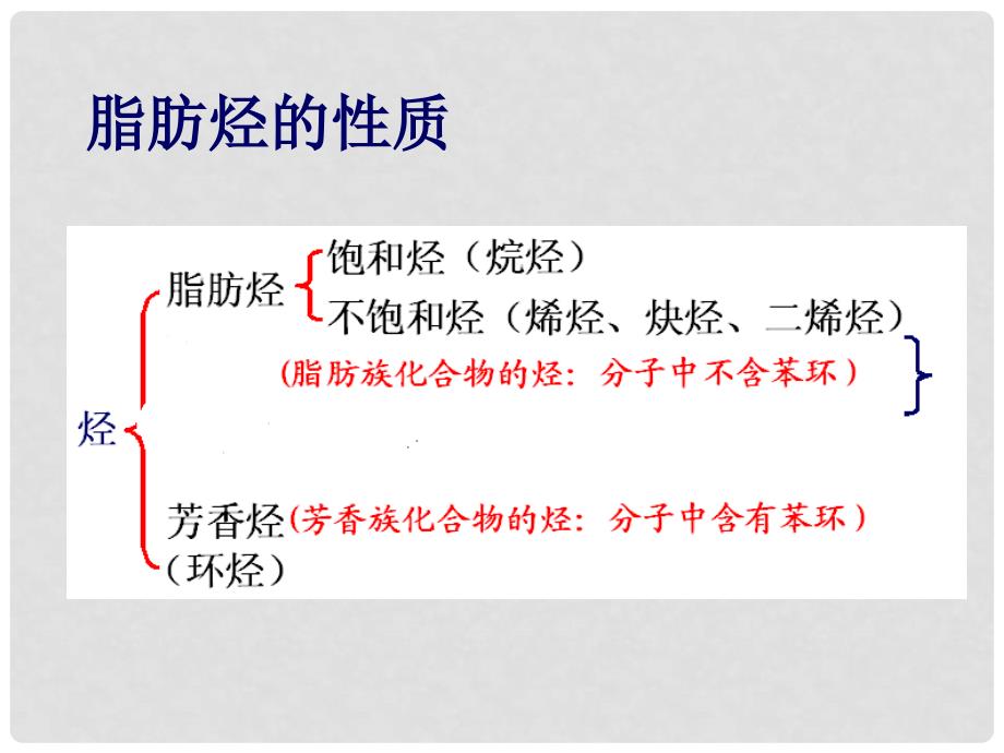 高中化学：第一单元脂肪烃1(脂肪烃的性质)课件新人教版选修5_第2页