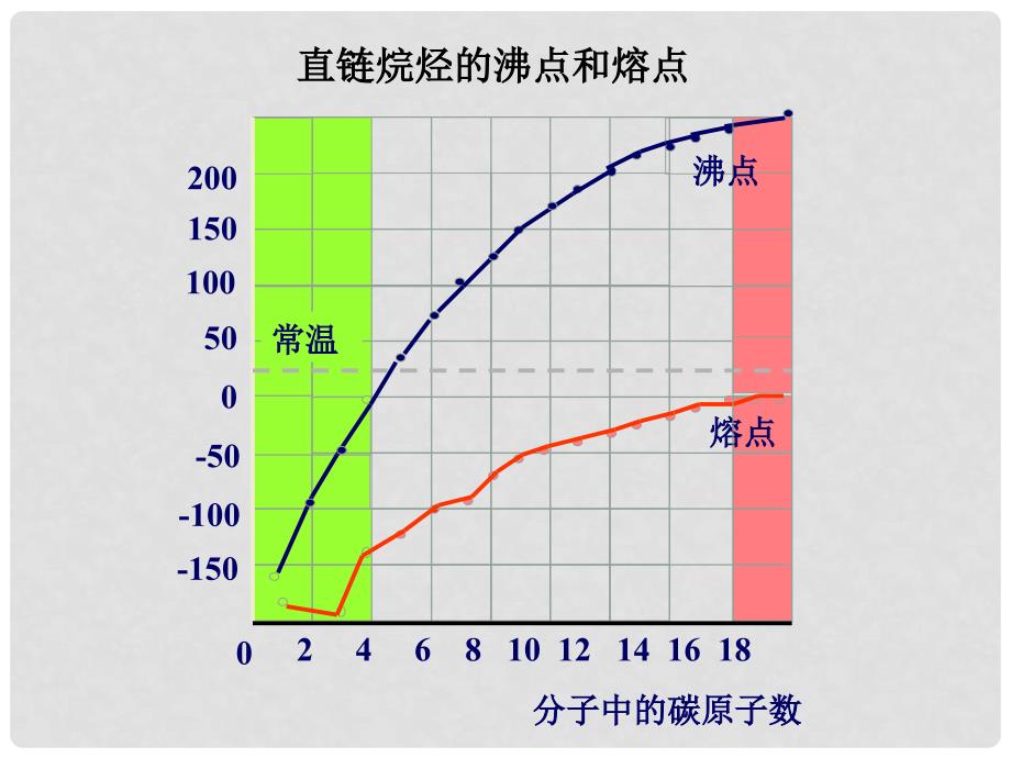 高中化学：第一单元脂肪烃1(脂肪烃的性质)课件新人教版选修5_第3页