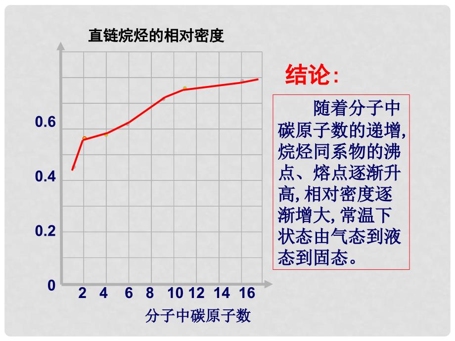 高中化学：第一单元脂肪烃1(脂肪烃的性质)课件新人教版选修5_第4页