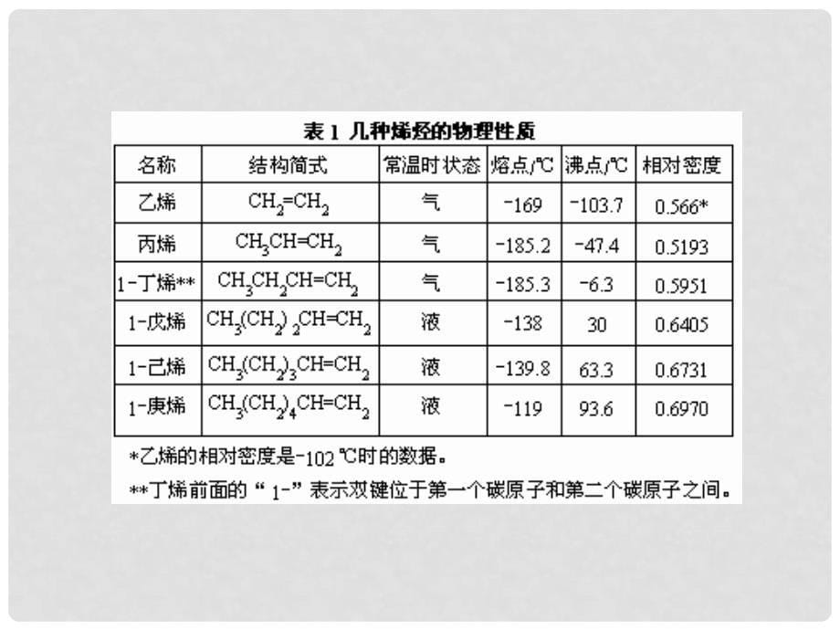 高中化学：第一单元脂肪烃1(脂肪烃的性质)课件新人教版选修5_第5页