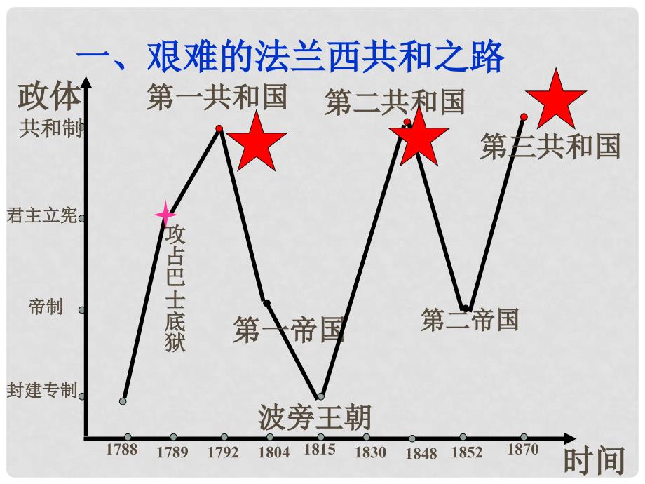 高中历史：3.9《资本主义政治制度在欧洲大陆的扩展》课件（新人教版必修1）_第4页