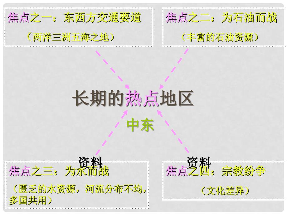 山东济南七年级地理优质课 第一节 中东 第二课时关于中东的课件第二课时22_第2页