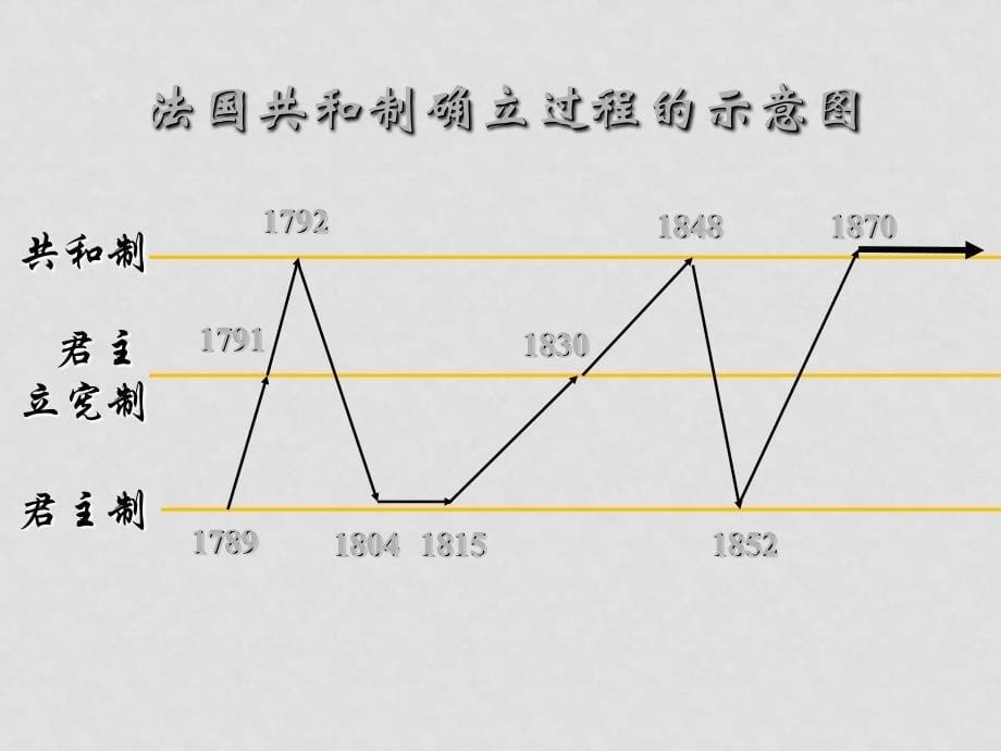 07年高中历史暑假培训资料3第三单元资产阶级代议制确立与发展[课件整理4套]人教版必修1309法德2_第5页