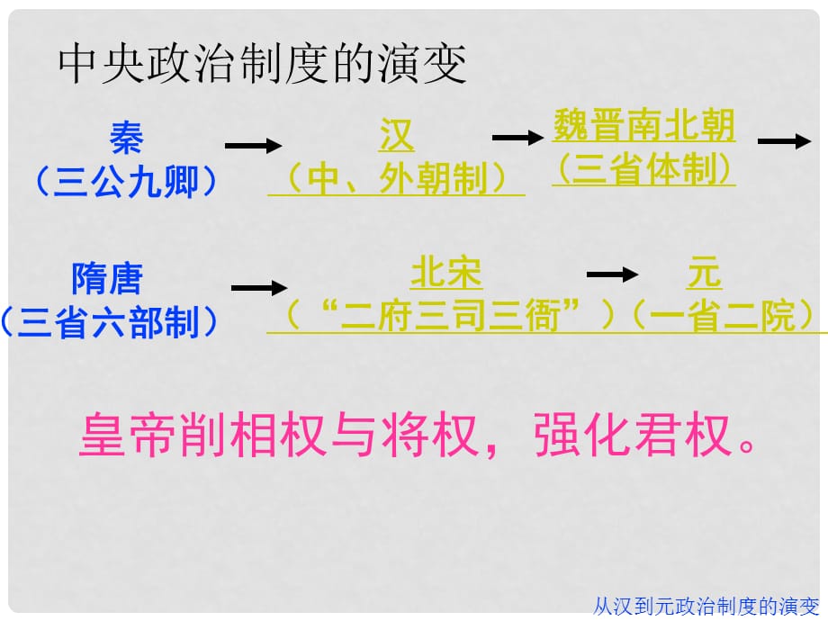 高中历史从汉至元政治制度的演变 课件人教版必修1_第2页