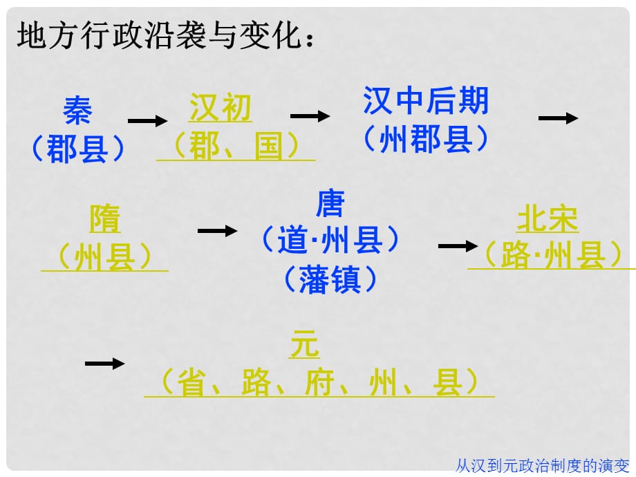 高中历史从汉至元政治制度的演变 课件人教版必修1_第3页