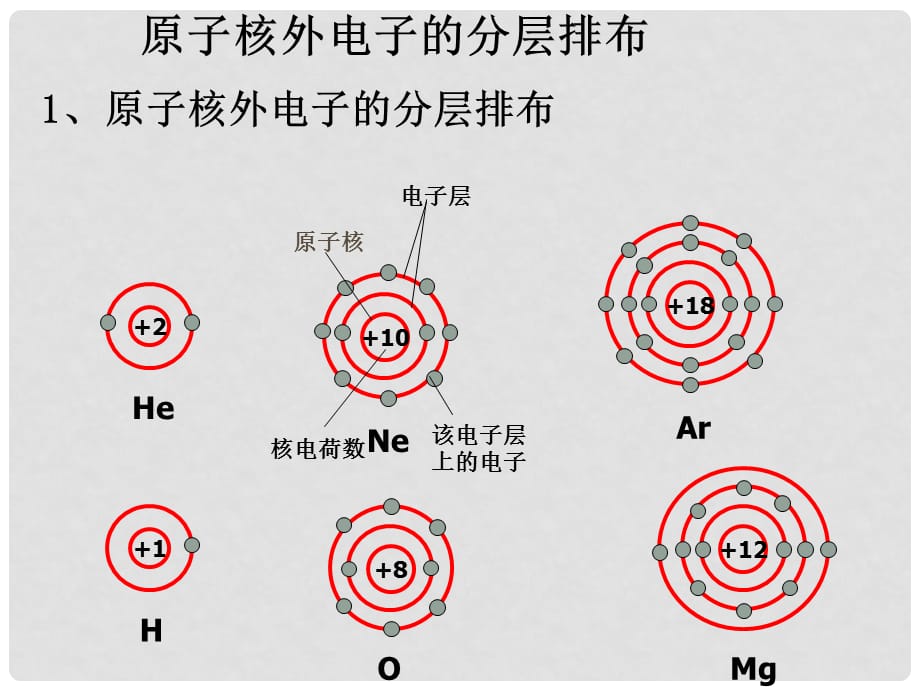 高中化学：1.3 揭开原子核外电子运动的面纱 课件（3） 沪科版_第2页