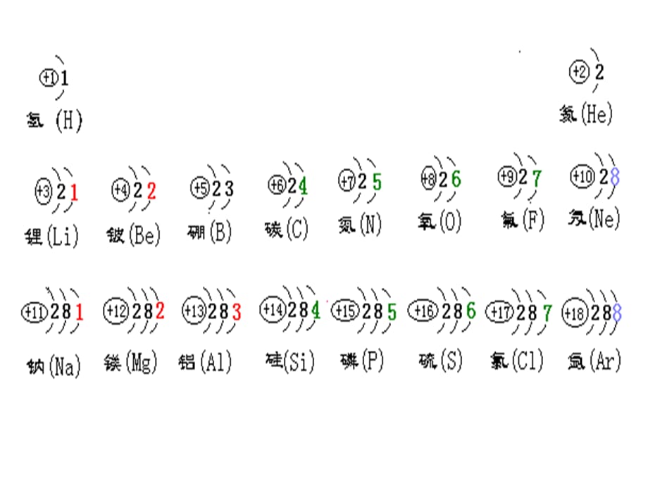 高中化学：1.3 揭开原子核外电子运动的面纱 课件（3） 沪科版_第4页