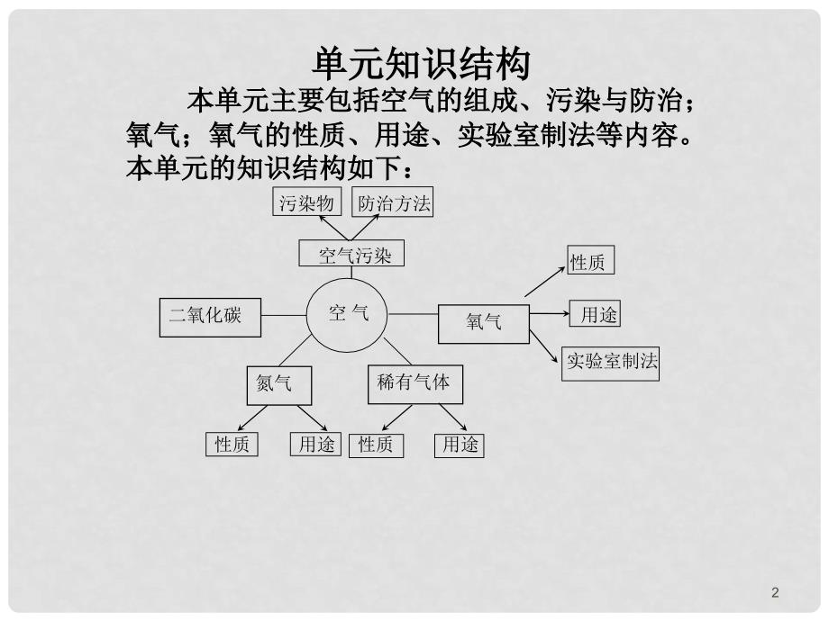 九年级化学第二单元课题1 空气 教材分析课件人教版_第2页