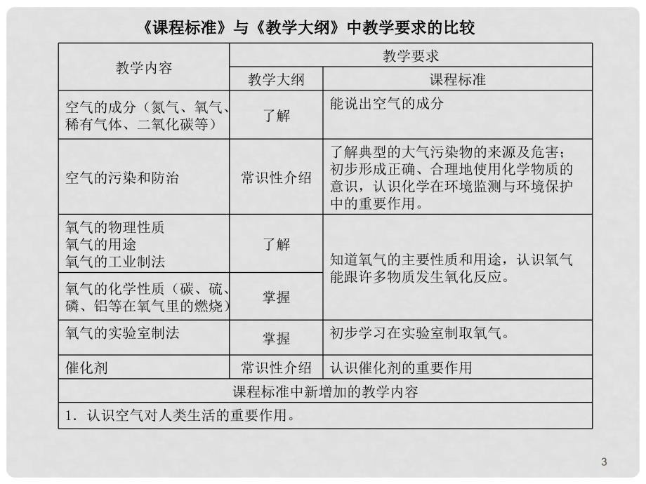 九年级化学第二单元课题1 空气 教材分析课件人教版_第3页