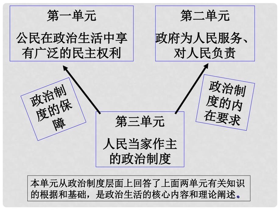 高中政治生活第三单元综合探究：社会主义民主政治的特点和优势课件必修2_第1页