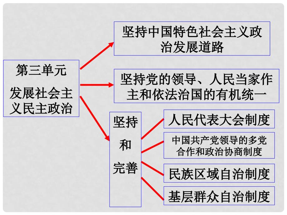 高中政治生活第三单元综合探究：社会主义民主政治的特点和优势课件必修2_第2页