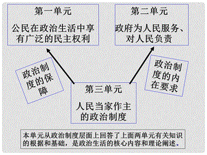 高中政治生活第三单元综合探究：社会主义民主政治的特点和优势课件必修2