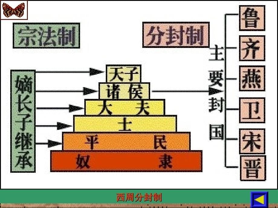 七年级历史上册 2.6《夏商西周的社会与国家》课件（2）北师大版_第5页