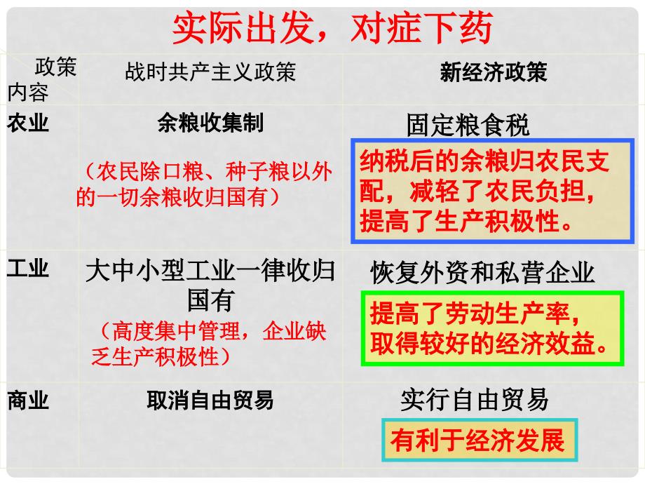 高中历史：苏联对社会主义道路的探索课件1岳麓版必修2_第3页