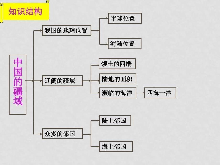 甘肃武威市八年级地理下册第一章中国的疆域与人口复习课件湘教版_第5页