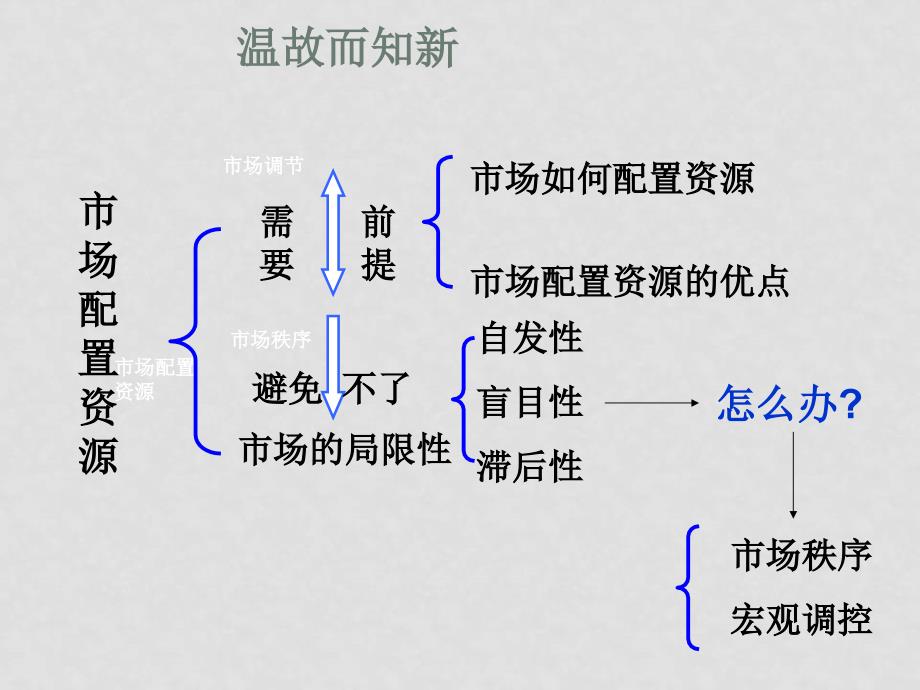 高中政治9.2社会主义市场经济课件2人教版必修1_第2页