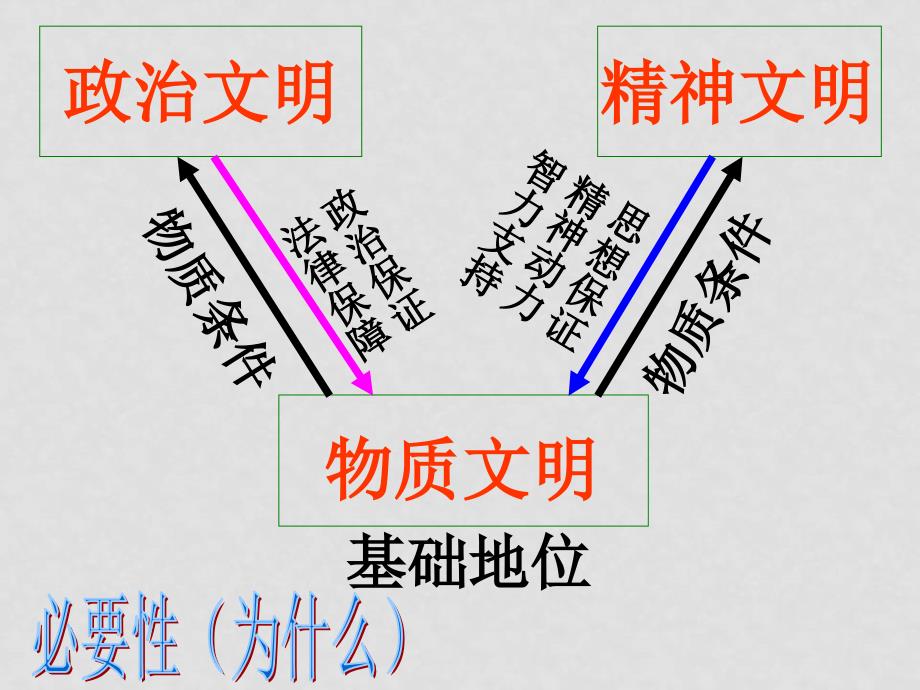 高中政治9.2　建设社会主义精神文明　课件3人教版必修3_第3页