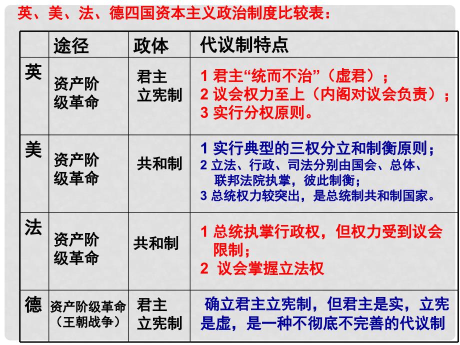 高中历史：第三单元近代西方资本主义政治制度的确立与发展复习课件岳麓版必修1_第4页