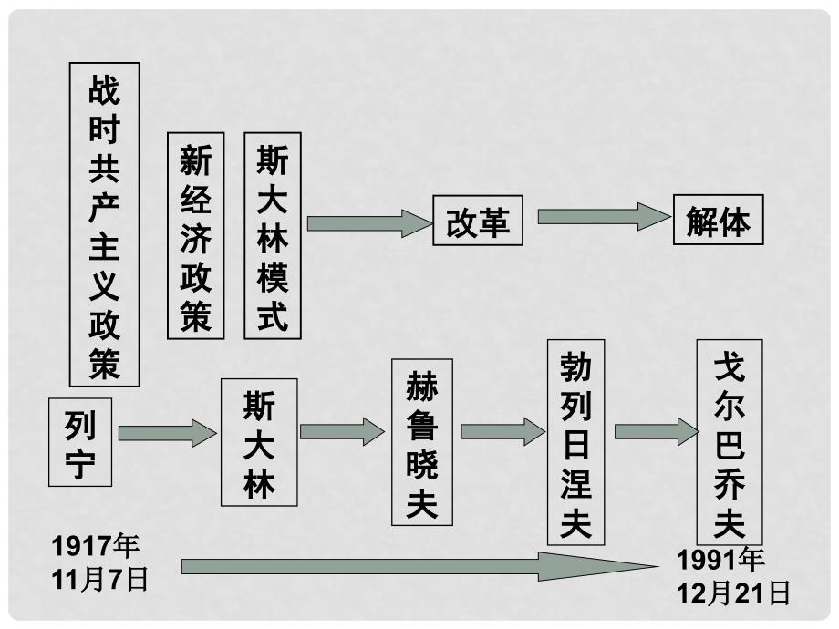 高中历史：第七单元 苏联的社会主义建设 课件 新人教版必修2_第2页