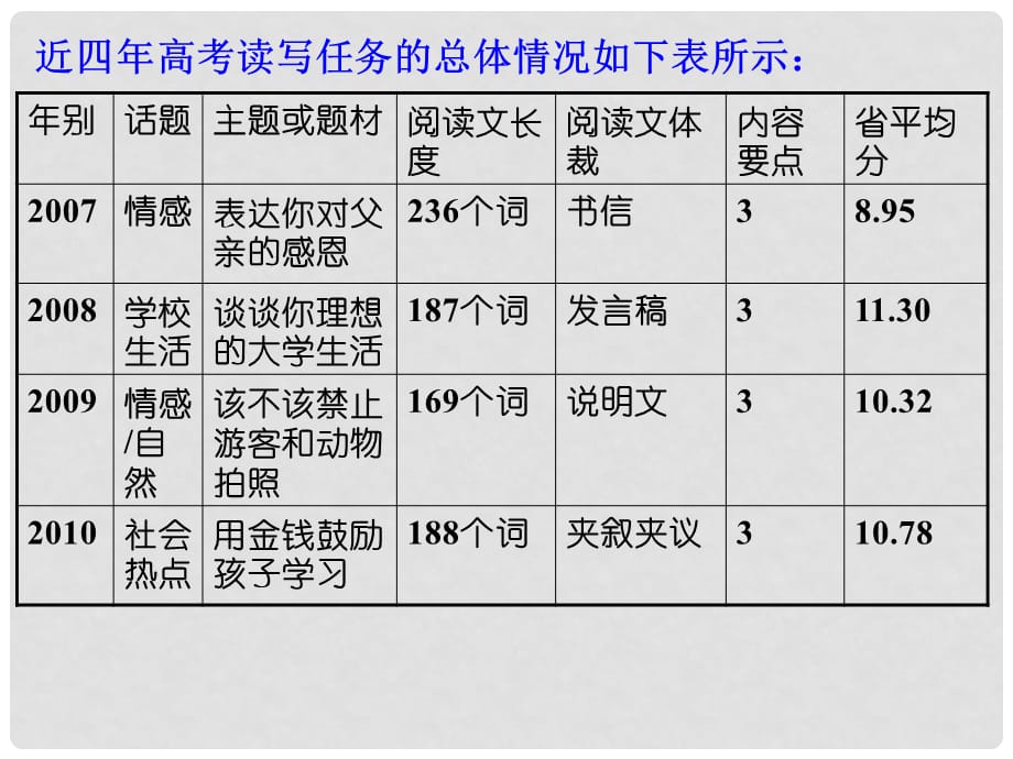 广东省新兴县惠能中学高中英语二轮复习 命题揭秘解题密招课件_第2页