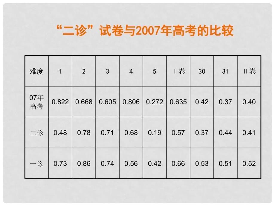 四川省成都市高高中生物“二诊”分析及教学建议课件_第5页