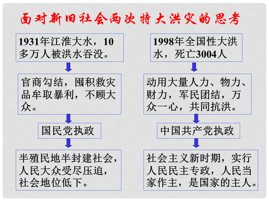 高中政治人民民主专政：本质是人民当家做主课件新人教版必修2021423130044768_第3页