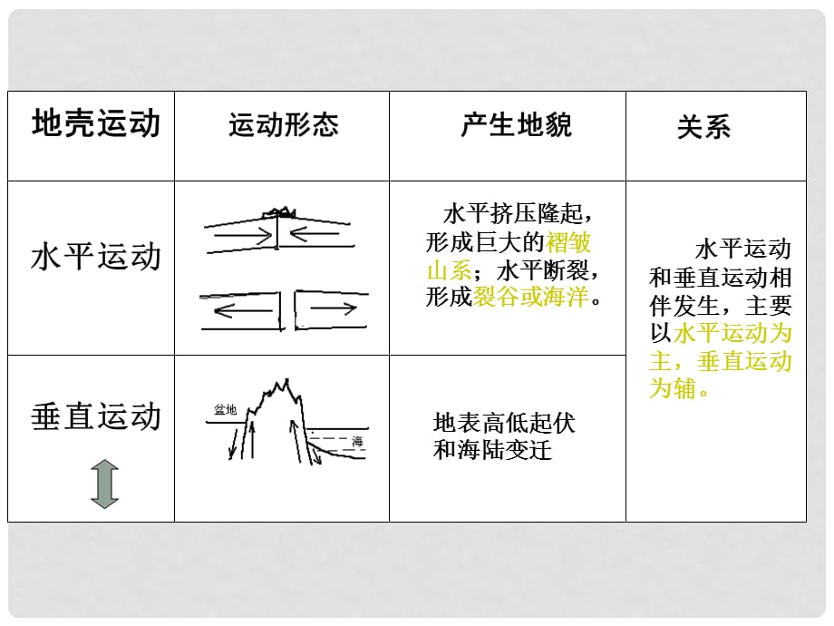 高中地理4.1营造地表形态的力量　课件1人教版必修1_第5页